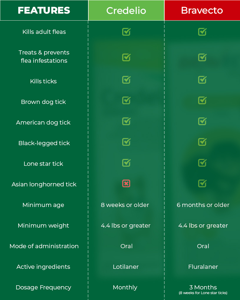Credelio vs. Bravecto -Table
