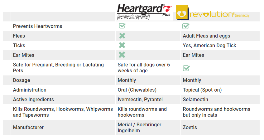 Heartworm Medicine Comparison Chart