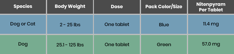 Capstar doses table 
